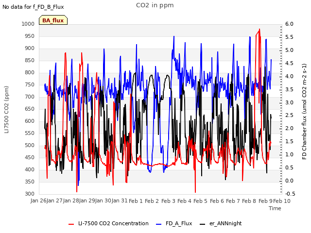plot of CO2 in ppm