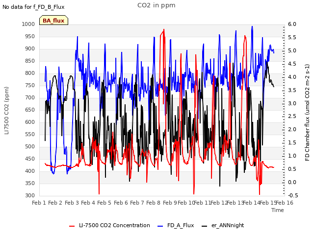 plot of CO2 in ppm