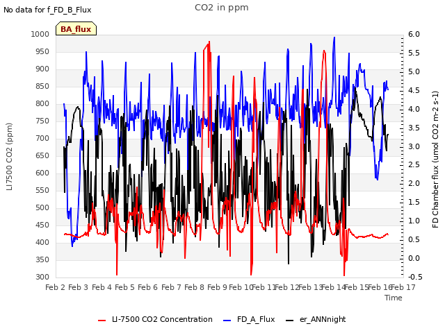 plot of CO2 in ppm