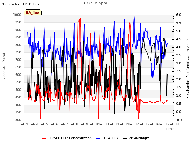 plot of CO2 in ppm