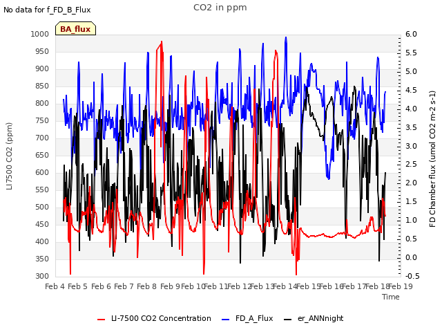 plot of CO2 in ppm