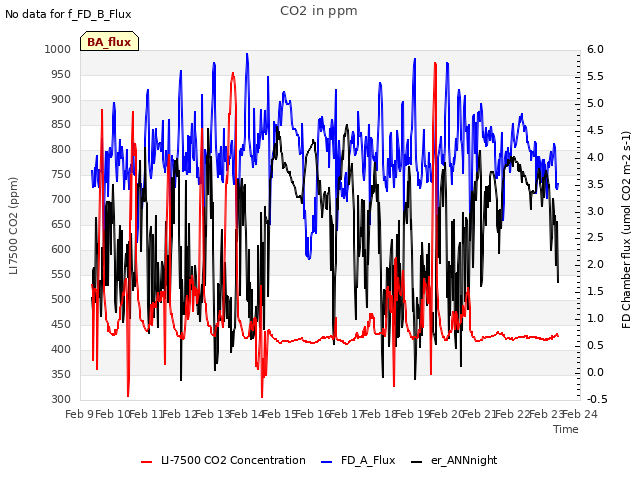 plot of CO2 in ppm