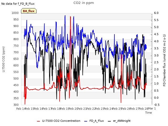 plot of CO2 in ppm