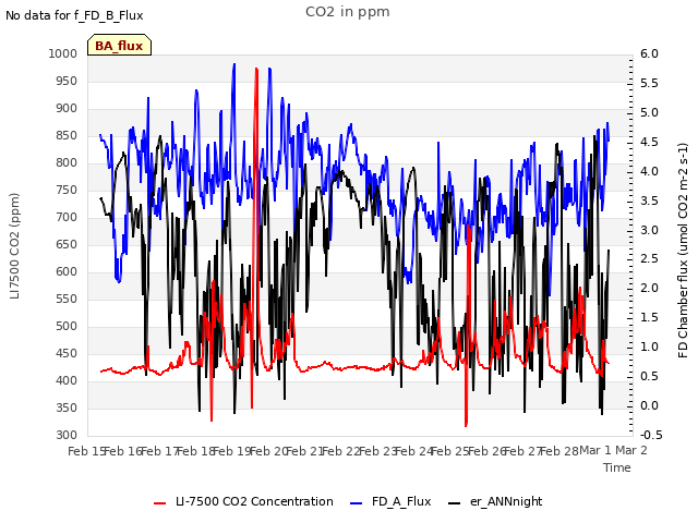 plot of CO2 in ppm