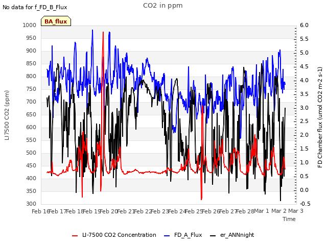 plot of CO2 in ppm