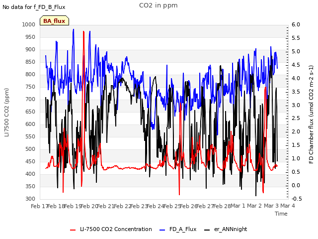 plot of CO2 in ppm