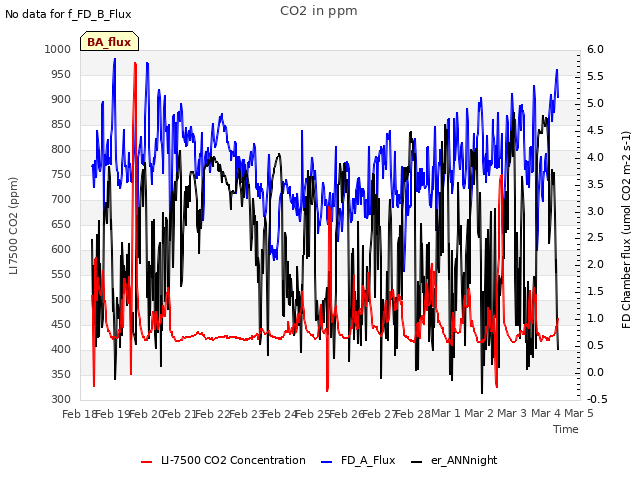 plot of CO2 in ppm