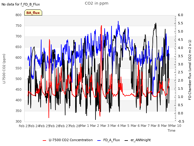 plot of CO2 in ppm