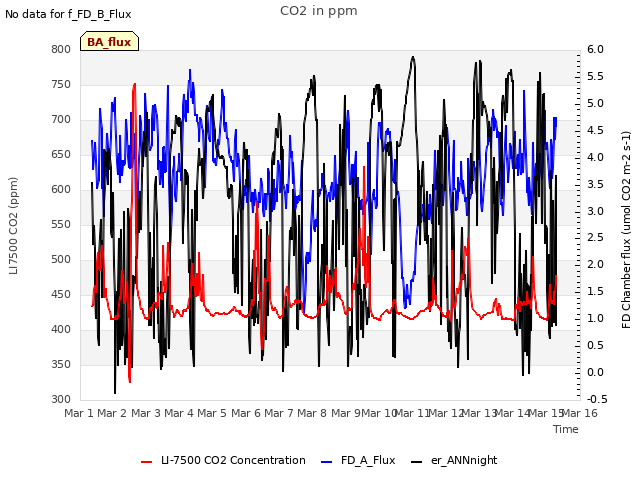 plot of CO2 in ppm