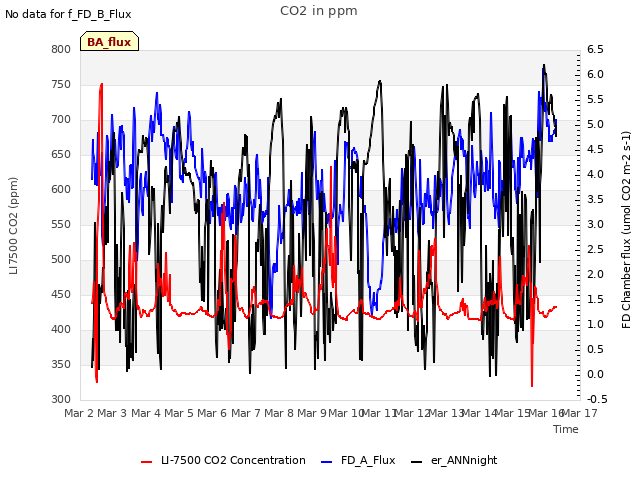 plot of CO2 in ppm