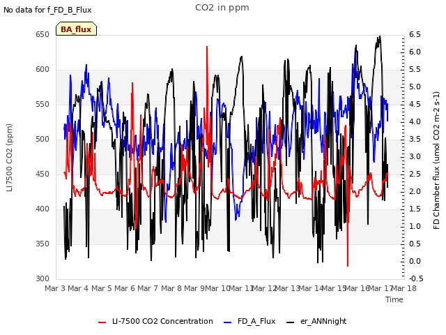 plot of CO2 in ppm