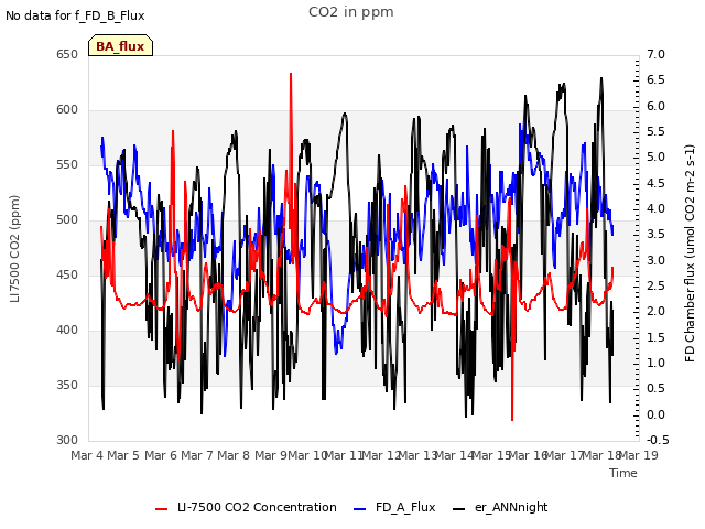 plot of CO2 in ppm