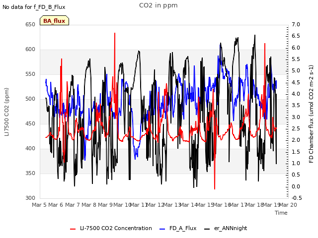 plot of CO2 in ppm