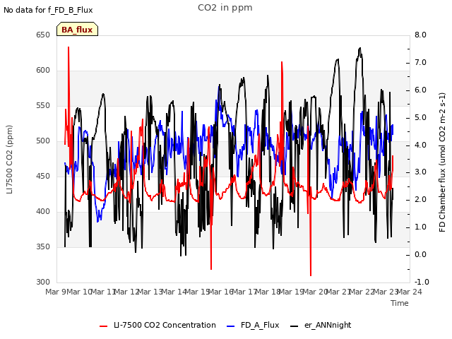 plot of CO2 in ppm