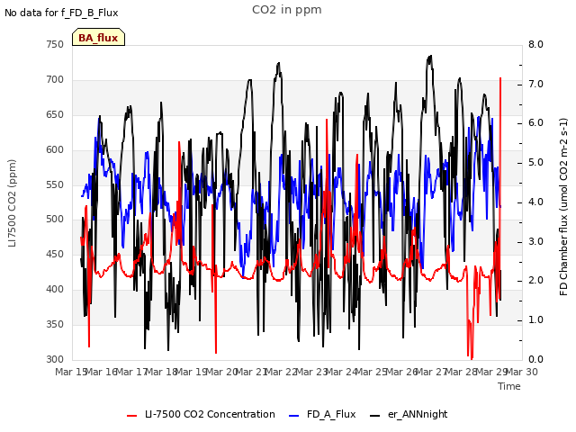 plot of CO2 in ppm