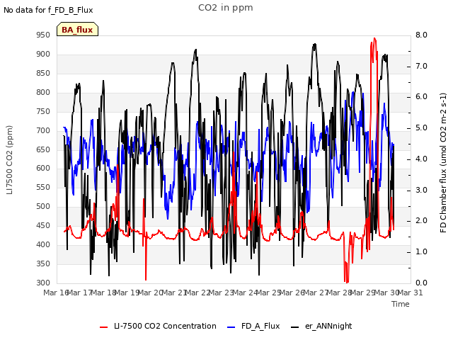 plot of CO2 in ppm