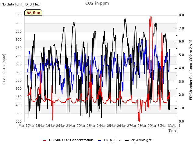 plot of CO2 in ppm