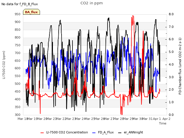 plot of CO2 in ppm