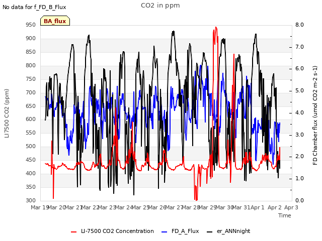plot of CO2 in ppm