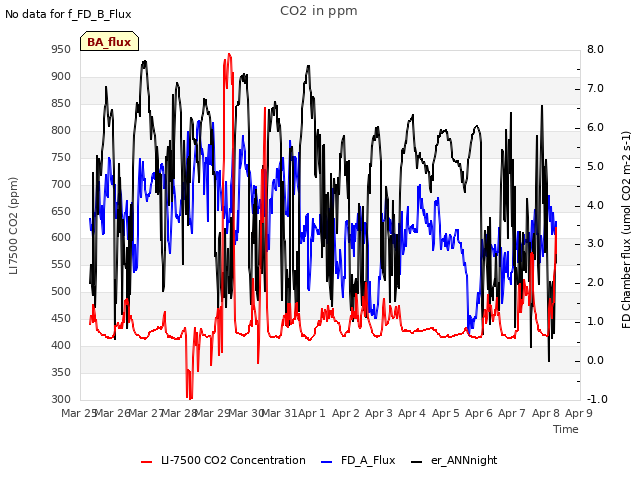 plot of CO2 in ppm