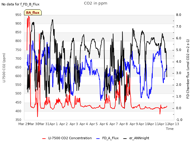 plot of CO2 in ppm