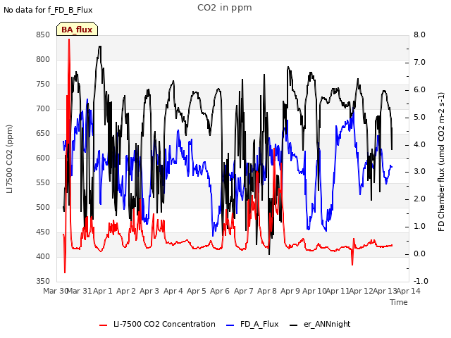 plot of CO2 in ppm