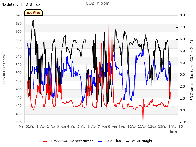 plot of CO2 in ppm