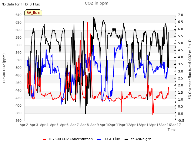 plot of CO2 in ppm