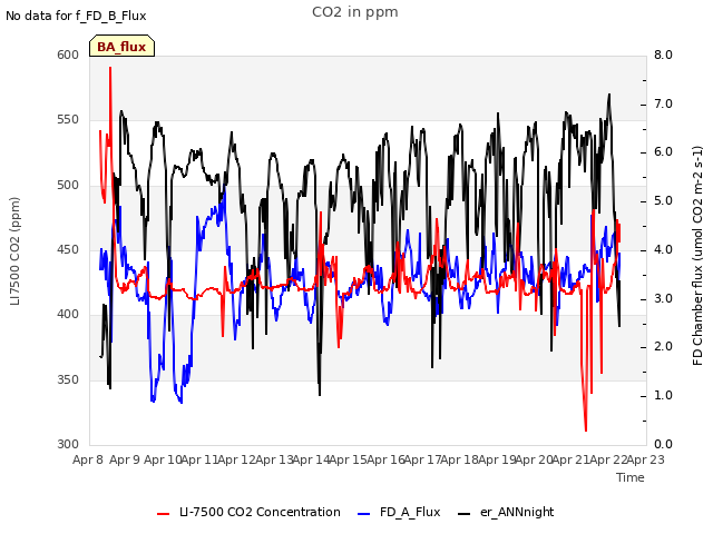 plot of CO2 in ppm