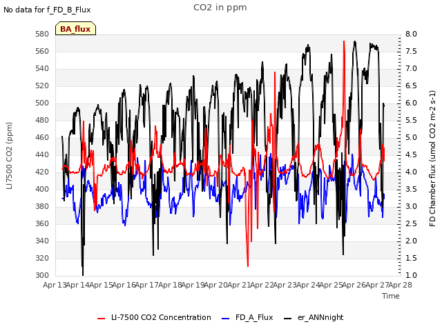 plot of CO2 in ppm