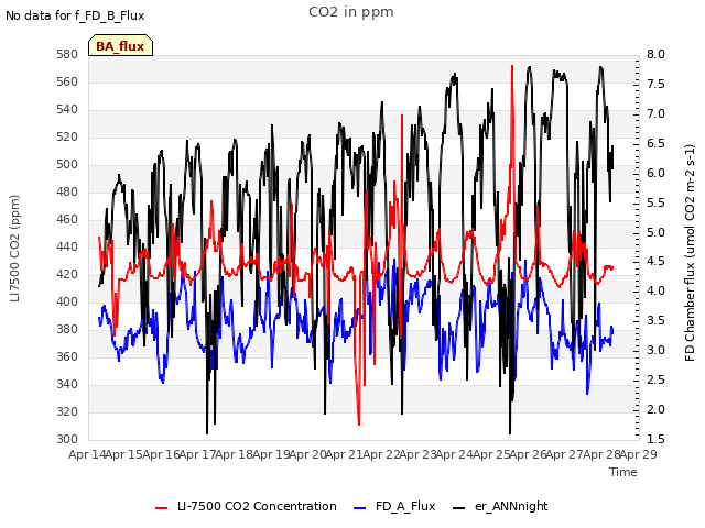 plot of CO2 in ppm