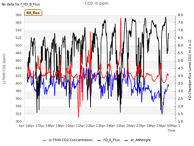 plot of CO2 in ppm