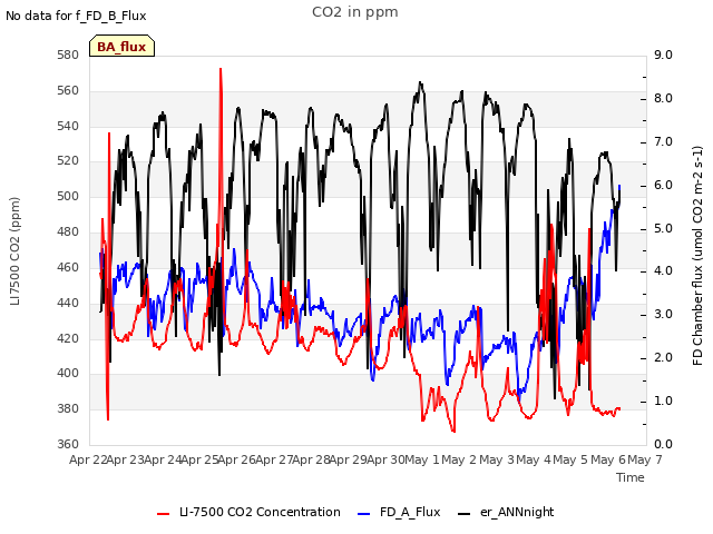 plot of CO2 in ppm