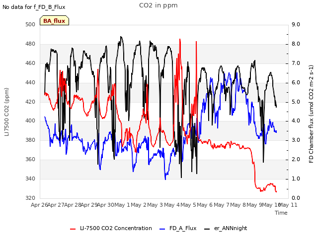 plot of CO2 in ppm