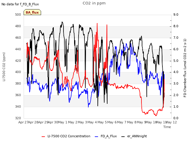 plot of CO2 in ppm