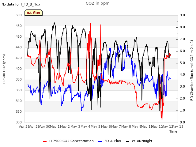 plot of CO2 in ppm