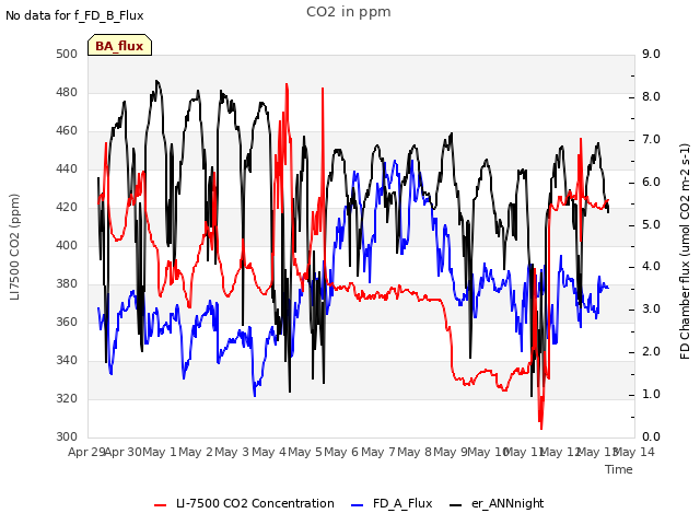plot of CO2 in ppm