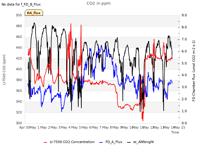 plot of CO2 in ppm