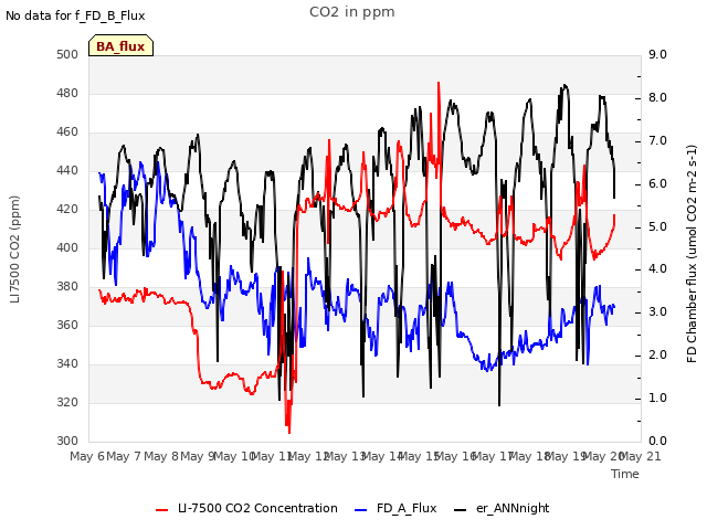 plot of CO2 in ppm