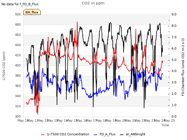 plot of CO2 in ppm