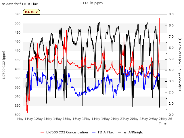 plot of CO2 in ppm