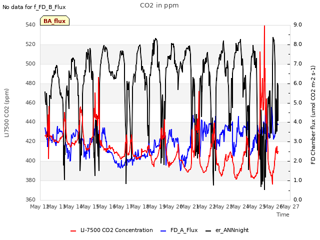 plot of CO2 in ppm