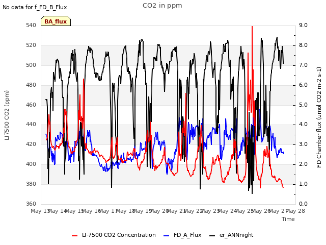 plot of CO2 in ppm