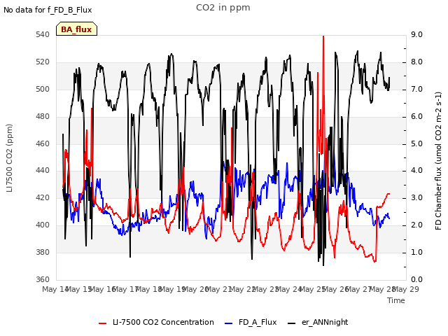 plot of CO2 in ppm