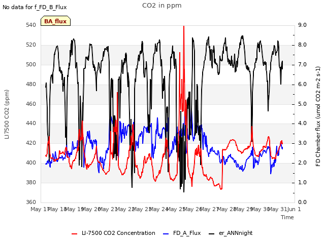 plot of CO2 in ppm