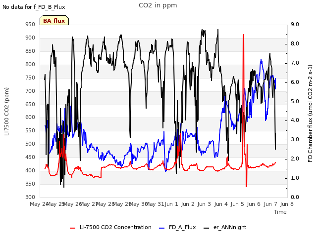 plot of CO2 in ppm