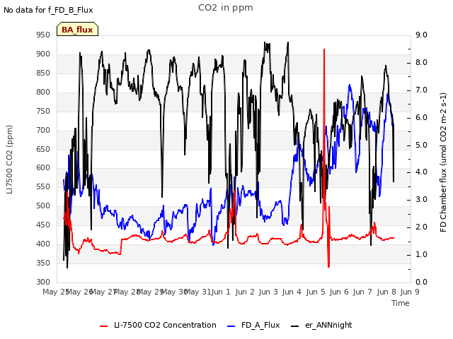 plot of CO2 in ppm