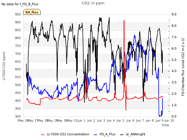 plot of CO2 in ppm