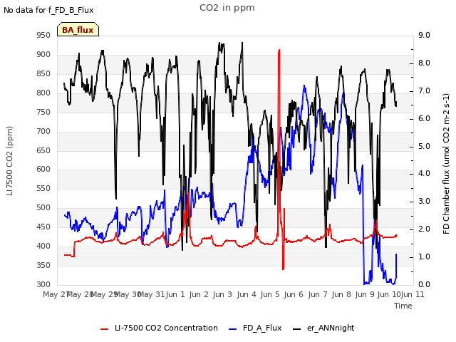 plot of CO2 in ppm