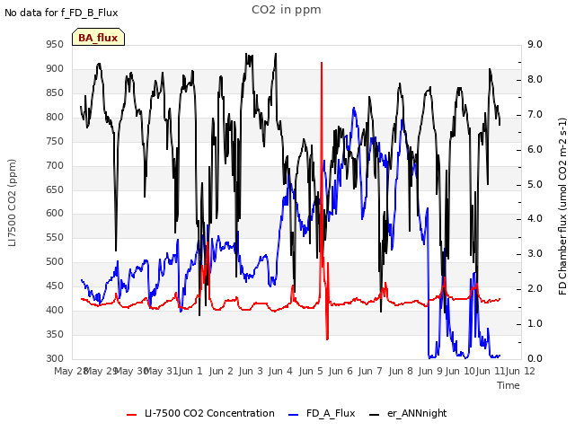 plot of CO2 in ppm